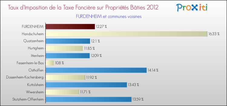 Taux d'imposition de la taxe foncière sur le bati 2012 pour FURDENHEIM et les communes proches Comparaison des taux d'imposition de la taxe foncière sur le bati 2012 pour FURDENHEIM et les communes voisines