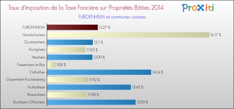 Taux d'imposition de la taxe foncière sur le bati 2014 pour FURDENHEIM et les communes proches Comparaison des taux d'imposition de la taxe foncière sur le bati 2014 pour FURDENHEIM et les communes voisines