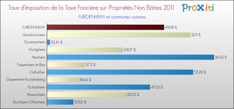 Taux d'imposition de la taxe foncière sur les immeubles et terrains non batis 2011 pour FURDENHEIM et les communes proches Comparaison des taux d'imposition de la taxe foncière sur les immeubles et terrains non batis 2011 pour FURDENHEIM et les communes voisines