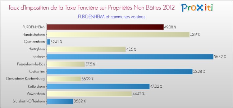 Taux d'imposition de la taxe foncière sur les immeubles et terrains non batis 2012 pour FURDENHEIM et les communes proches Comparaison des taux d'imposition de la taxe foncière sur les immeubles et terrains non batis 2012 pour FURDENHEIM et les communes voisines