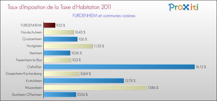 Taux d'imposition de la taxe d'habitation 2011 pour FURDENHEIM et les communes proches Comparaison des taux d'imposition de la taxe d'habitation 2011 pour FURDENHEIM et les communes voisines