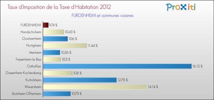 Taux d'imposition de la taxe d'habitation 2012 pour FURDENHEIM et les communes proches Comparaison des taux d'imposition de la taxe d'habitation 2012 pour FURDENHEIM et les communes voisines
