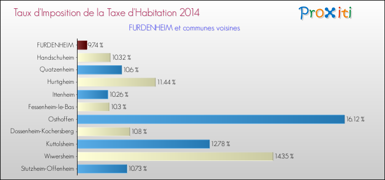 Taux d'imposition de la taxe d'habitation 2014 pour FURDENHEIM et les communes proches Comparaison des taux d'imposition de la taxe d'habitation 2014 pour FURDENHEIM et les communes voisines