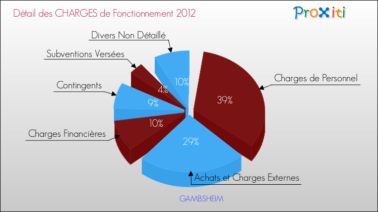 Décomposition des Charges de Fonctionnement 2012 de la commune de GAMBSHEIM Charges de Fonctionnement 2012 pour la commune de GAMBSHEIM