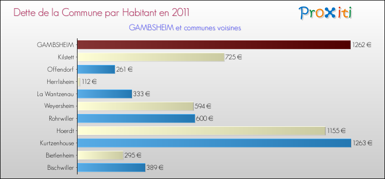 Dette par habitant de la commune en 2011 pour GAMBSHEIM et les communes proches Comparaison de la dette par habitant de la commune en 2011 pour GAMBSHEIM et les communes voisines
