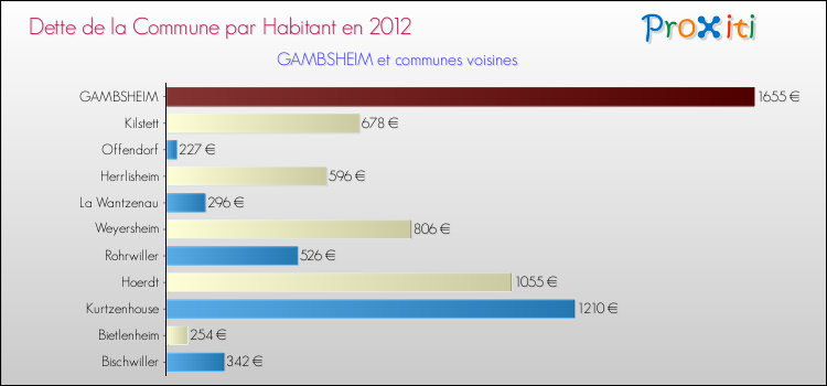 Dette par habitant de la commune en 2012 pour GAMBSHEIM et les communes proches Comparaison de la dette par habitant de la commune en 2012 pour GAMBSHEIM et les communes voisines