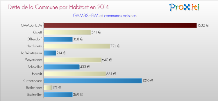 Dette par habitant de la commune en 2014 pour GAMBSHEIM et les communes proches Comparaison de la dette par habitant de la commune en 2014 pour GAMBSHEIM et les communes voisines