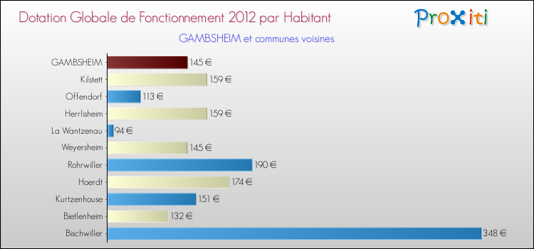 Montant des dotations globales de fonctionnement DGF par Habitant pour GAMBSHEIM et les communes proches Comparaison des des dotations globales de fonctionnement DGF par habitant pour GAMBSHEIM et les communes voisines
