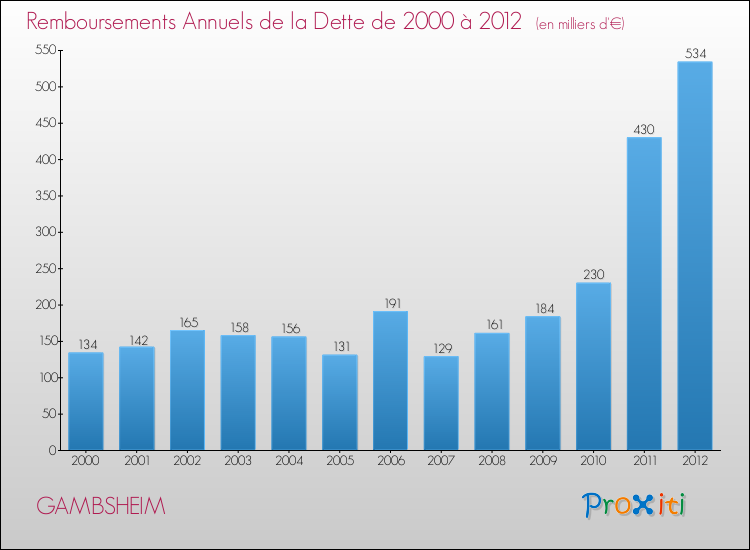 Evolution de l'annuité de la dette pour la commune de GAMBSHEIM de 2000 à 2012 Annuités de la dette pour GAMBSHEIM de 2000 à 2012