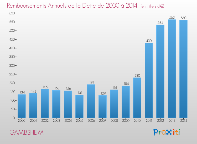 Evolution de l'annuité de la dette pour la commune de GAMBSHEIM de 2000 à 2014 Annuités de la dette pour GAMBSHEIM de 2000 à 2014