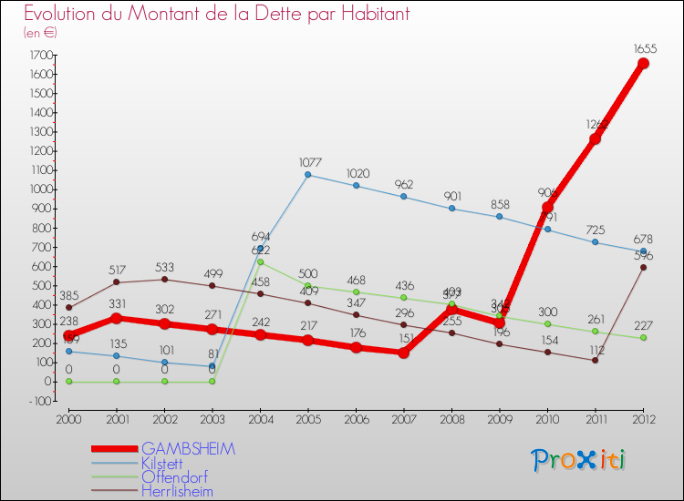 Evolution de la dette par habitant pour la commune de GAMBSHEIM et les communes proches de 2000 à 2012 Comparaison de la dette par habitant pour GAMBSHEIM et les communes voisines de 2000 à 2012