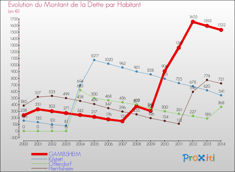 Evolution de la dette par habitant pour la commune de GAMBSHEIM et les communes proches de 2000 à 2014 Comparaison de la dette par habitant pour GAMBSHEIM et les communes voisines de 2000 à 2014
