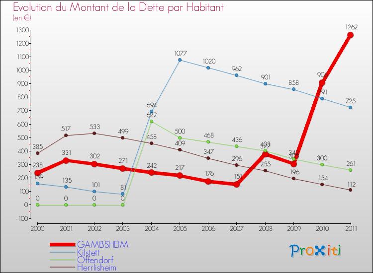Evolution de la dette par habitant pour la commune de GAMBSHEIM et les communes proches Comparaison de la dette par habitant pour GAMBSHEIM et les communes voisines
