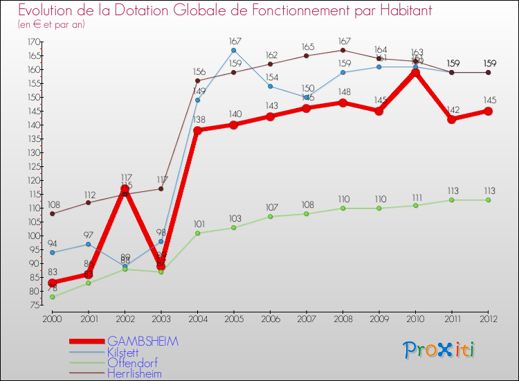 Evolution et montant de la dotation globale de fonctionnement par Habitant pour GAMBSHEIM et les communes proches Comparaison des dotations globales de fonctionnement par habitant pour GAMBSHEIM et les communes voisines