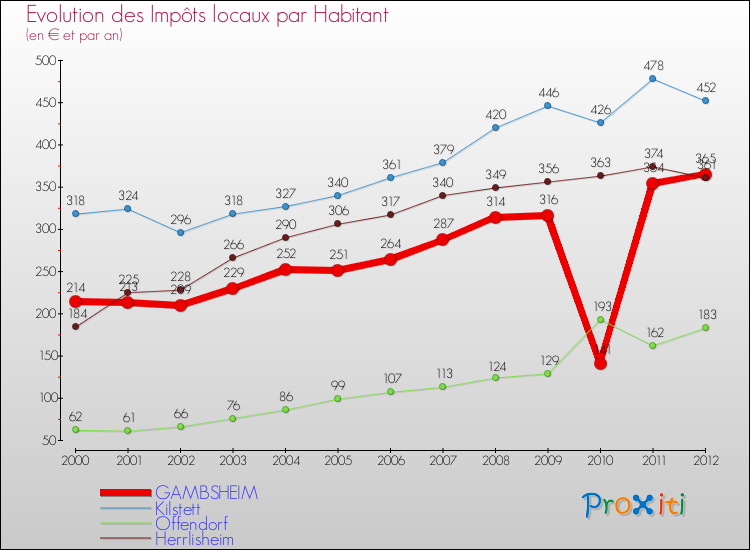 Evolution et montant des impôts locaux par Habitant pour GAMBSHEIM et les communes proches Comparaison des impôts locaux par habitant pour GAMBSHEIM et les communes voisines