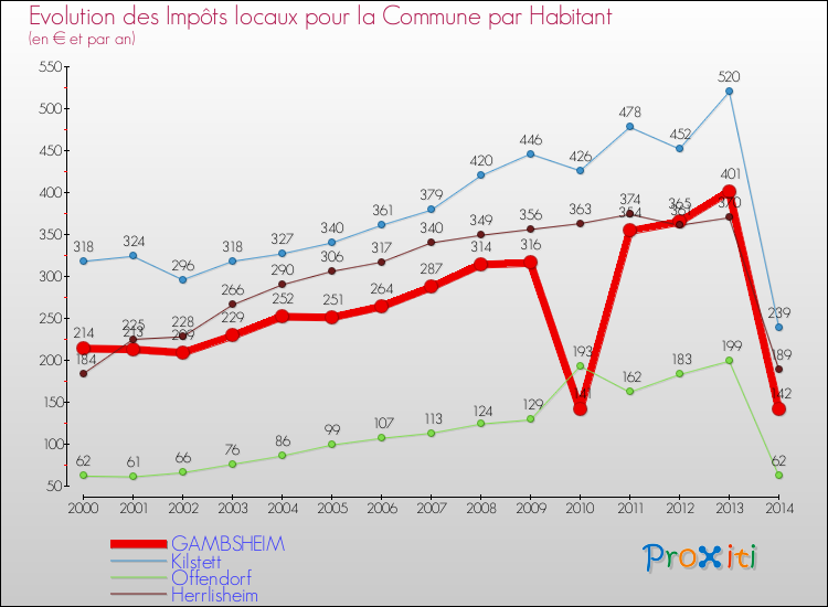 Evolution et montant des impôts locaux par Habitant pour GAMBSHEIM et les communes proches de 2000 à 2014 Comparaison des impôts locaux par habitant pour GAMBSHEIM et les communes voisines de 2000 à 2014