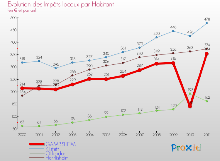 Evolution et montant des impôts locaux par Habitant pour GAMBSHEIM et les communes proches Comparaison des impôts locaux par habitant pour GAMBSHEIM et les communes voisines