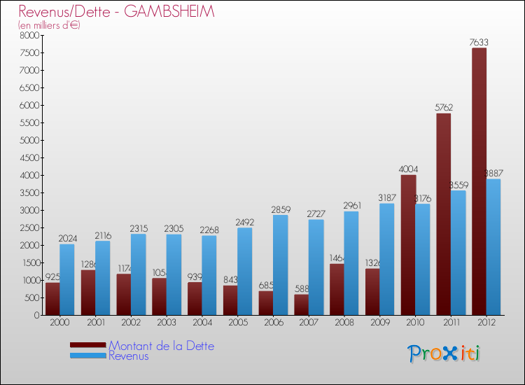 Evolution comparée de la dette et des revenus pour la commune de GAMBSHEIM de 2000 à 2012 Comparaison de la dette et des revenus pour GAMBSHEIM de 2000 à 2012