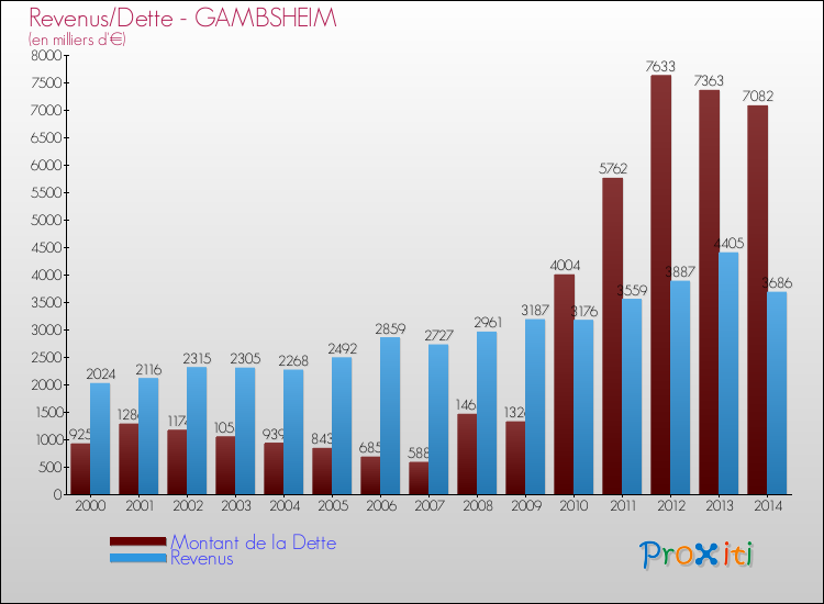 Evolution comparée de la dette et des revenus pour la commune de GAMBSHEIM de 2000 à 2014 Comparaison de la dette et des revenus pour GAMBSHEIM de 2000 à 2014