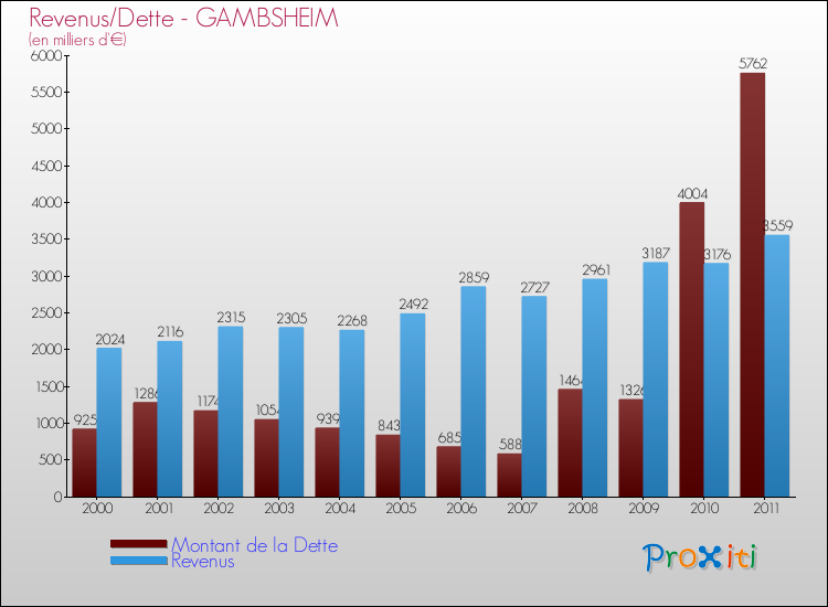 Evolution comparée de la dette et des revenus pour la commune de GAMBSHEIM de 2000 à 2011 Comparaison de la dette et des revenus pour GAMBSHEIM de 2000 à 2011