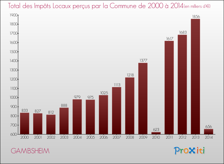 Evolution des Impôts Locaux pour la commune de GAMBSHEIM de 2000 à 2014 Evolution des Impôts Locaux pour GAMBSHEIM de 2000 à 2014