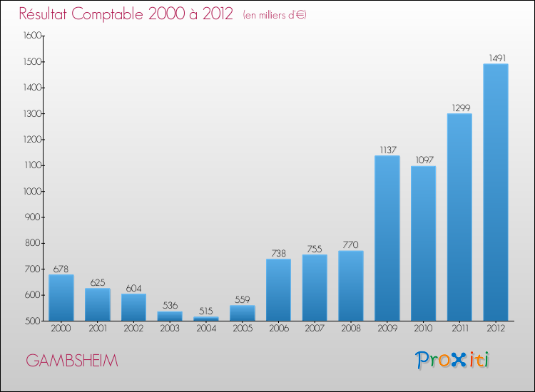 Evolution du résultat comptable pour la commune de GAMBSHEIM de 2000 à 2012 Evolution du résultat comptable pour GAMBSHEIM de 2000 à 2012