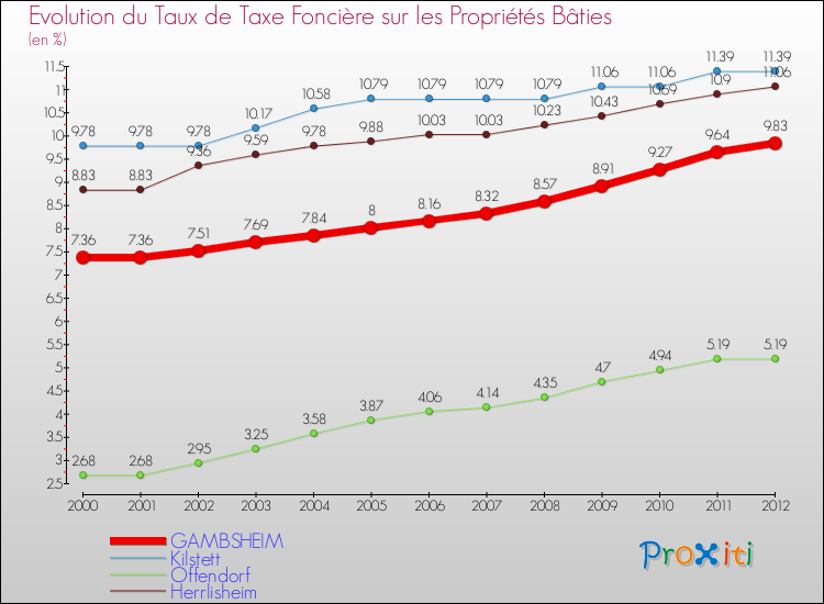 Evolution du taux de la taxe foncière sur le bati pour GAMBSHEIM et les communes proches de 2000 à 2012 Comparaison des taux de taxe foncière sur le bati pour GAMBSHEIM et les communes voisines de 2000 à 2012