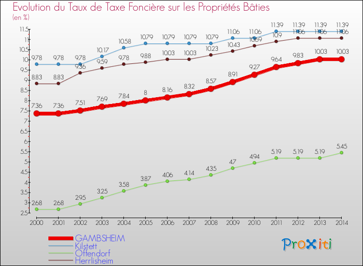 Evolution du taux de la taxe foncière sur le bati pour GAMBSHEIM et les communes proches de 2000 à 2014 Comparaison des taux de taxe foncière sur le bati pour GAMBSHEIM et les communes voisines de 2000 à 2014