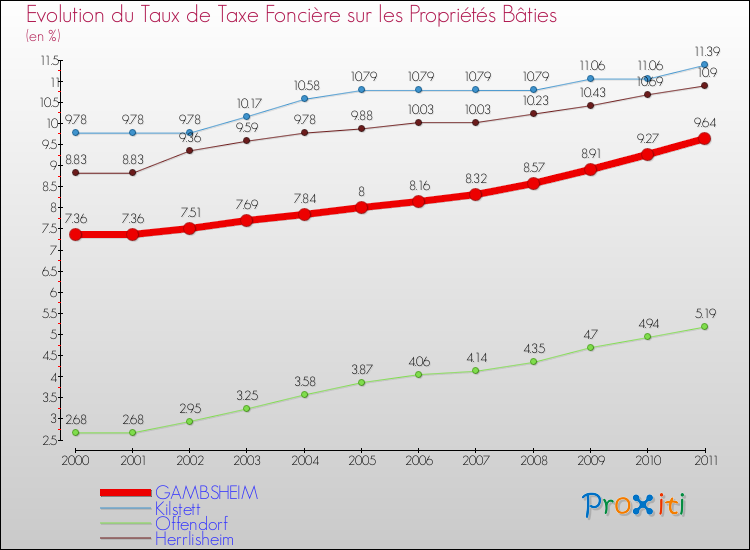 Evolution du taux de la taxe foncière sur le bati pour GAMBSHEIM et les communes proches Comparaison des taux de taxe foncière sur le bati pour GAMBSHEIM et les communes voisines