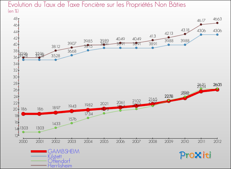 Evolution du taux de la taxe foncière sur les immeubles et terrains non batis pour GAMBSHEIM et les communes proches de 2000 à 2012 Comparaison des taux de la taxe foncière sur les immeubles et terrains non batis pour GAMBSHEIM et les communes voisines de 2000 à 2012