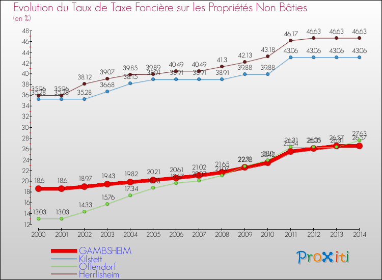 Evolution du taux de la taxe foncière sur les immeubles et terrains non batis pour GAMBSHEIM et les communes proches de 2000 à 2014 Comparaison des taux de la taxe foncière sur les immeubles et terrains non batis pour GAMBSHEIM et les communes voisines de 2000 à 2014
