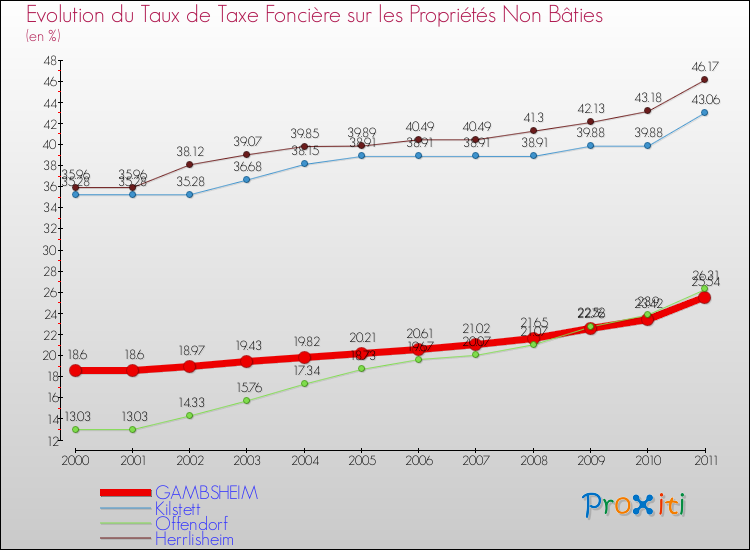 Evolution du taux de la taxe foncière sur les immeubles et terrains non batis pour GAMBSHEIM et les communes proches Comparaison des taux de la taxe foncière sur les immeubles et terrains non batis pour GAMBSHEIM et les communes voisines