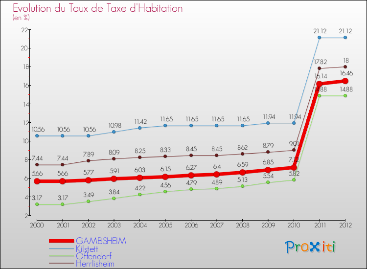 Evolution du taux de la taxe d'habitation pour GAMBSHEIM et les communes proches Comparaison des taux de la taxe d'habitation pour GAMBSHEIM et les communes voisines