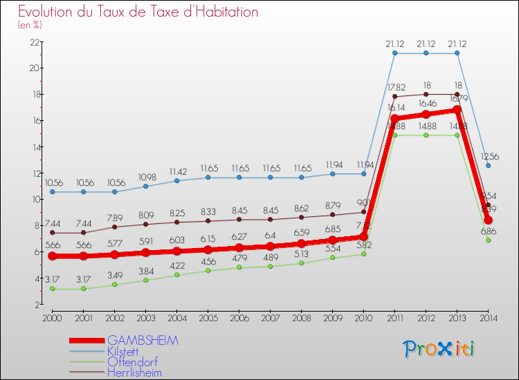 Evolution du taux de la taxe d'habitation pour GAMBSHEIM et les communes proches de 2000 à 2014 Comparaison des taux de la taxe d'habitation pour GAMBSHEIM et les communes voisines de 2000 à 2014