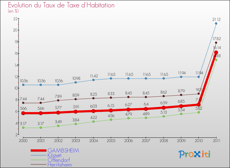 Evolution du taux de la taxe d'habitation pour GAMBSHEIM et les communes proches Comparaison des taux de la taxe d'habitation pour GAMBSHEIM et les communes voisines
