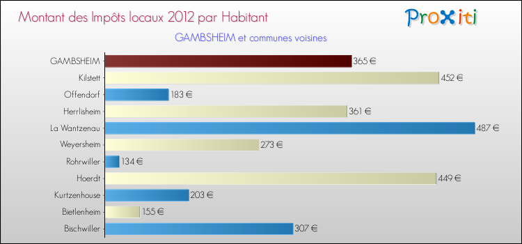 Montant des impôts locaux par Habitant pour GAMBSHEIM et les communes proches Comparaison des impôts locaux par habitant pour GAMBSHEIM et les communes voisines