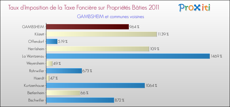 Taux d'imposition de la taxe foncière sur le bati 2011 pour GAMBSHEIM et les communes proches Comparaison des taux d'imposition de la taxe foncière sur le bati 2011 pour GAMBSHEIM et les communes voisines