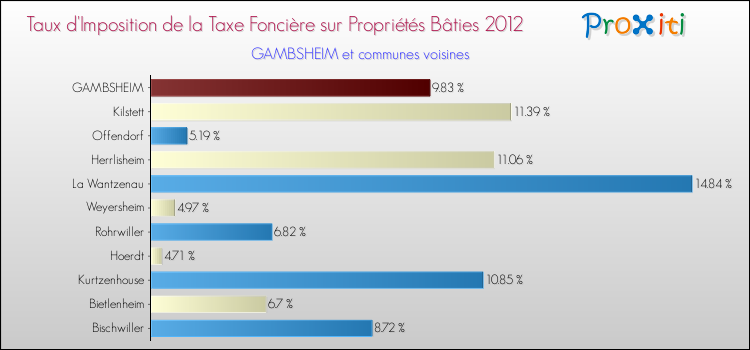 Taux d'imposition de la taxe foncière sur le bati 2012 pour GAMBSHEIM et les communes proches Comparaison des taux d'imposition de la taxe foncière sur le bati 2012 pour GAMBSHEIM et les communes voisines