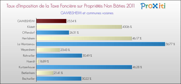 Taux d'imposition de la taxe foncière sur les immeubles et terrains non batis 2011 pour GAMBSHEIM et les communes proches Comparaison des taux d'imposition de la taxe foncière sur les immeubles et terrains non batis 2011 pour GAMBSHEIM et les communes voisines