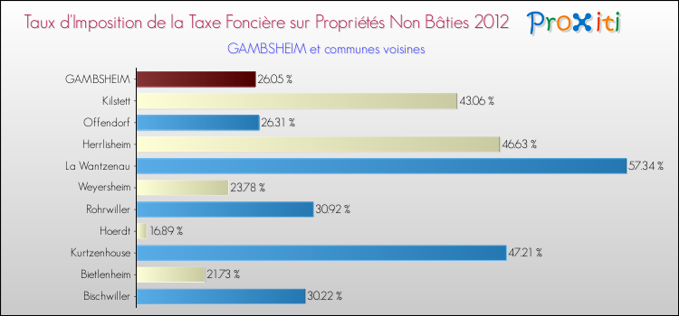 Taux d'imposition de la taxe foncière sur les immeubles et terrains non batis 2012 pour GAMBSHEIM et les communes proches Comparaison des taux d'imposition de la taxe foncière sur les immeubles et terrains non batis 2012 pour GAMBSHEIM et les communes voisines