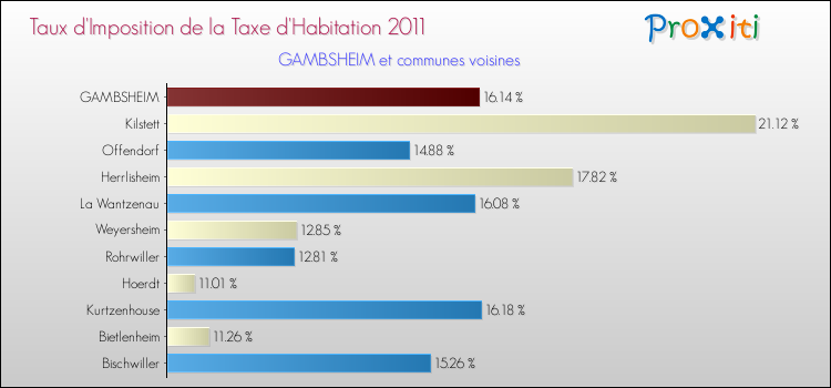 Taux d'imposition de la taxe d'habitation 2011 pour GAMBSHEIM et les communes proches Comparaison des taux d'imposition de la taxe d'habitation 2011 pour GAMBSHEIM et les communes voisines