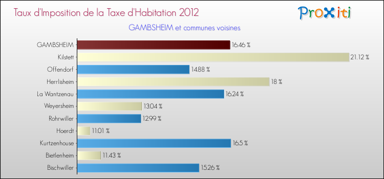 Taux d'imposition de la taxe d'habitation 2012 pour GAMBSHEIM et les communes proches Comparaison des taux d'imposition de la taxe d'habitation 2012 pour GAMBSHEIM et les communes voisines