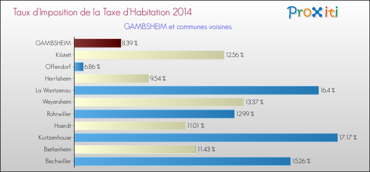 Taux d'imposition de la taxe d'habitation 2014 pour GAMBSHEIM et les communes proches Comparaison des taux d'imposition de la taxe d'habitation 2014 pour GAMBSHEIM et les communes voisines