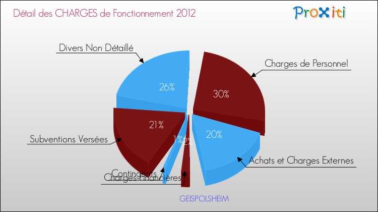 Décomposition des Charges de Fonctionnement 2012 de la commune de GEISPOLSHEIM Charges de Fonctionnement 2012 pour la commune de GEISPOLSHEIM