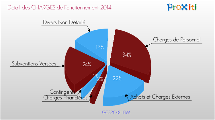 Décomposition des Charges de Fonctionnement 2014 de la commune de GEISPOLSHEIM Charges de Fonctionnement 2014 pour la commune de GEISPOLSHEIM