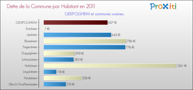 Dette par habitant de la commune en 2011 pour GEISPOLSHEIM et les communes proches Comparaison de la dette par habitant de la commune en 2011 pour GEISPOLSHEIM et les communes voisines