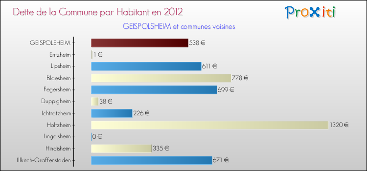 Dette par habitant de la commune en 2012 pour GEISPOLSHEIM et les communes proches Comparaison de la dette par habitant de la commune en 2012 pour GEISPOLSHEIM et les communes voisines
