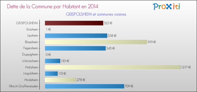 Dette par habitant de la commune en 2014 pour GEISPOLSHEIM et les communes proches Comparaison de la dette par habitant de la commune en 2014 pour GEISPOLSHEIM et les communes voisines