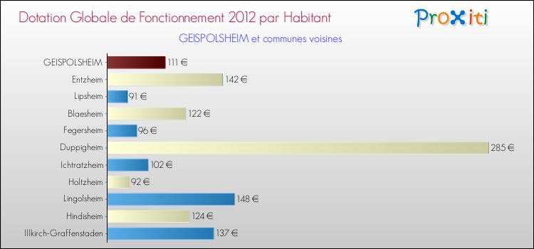 Montant des dotations globales de fonctionnement DGF par Habitant pour GEISPOLSHEIM et les communes proches Comparaison des des dotations globales de fonctionnement DGF par habitant pour GEISPOLSHEIM et les communes voisines