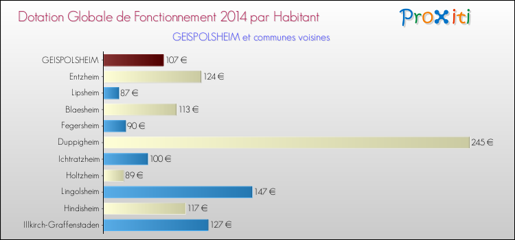 Montant des dotations globales de fonctionnement DGF par Habitant pour GEISPOLSHEIM et les communes proches en 2014. Comparaison des des dotations globales de fonctionnement DGF par habitant pour GEISPOLSHEIM et les communes voisines en 2014.